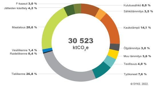 Suurimmat päästösektorit vuonna 2021 ovat tieliikenne (27 %), maatalous (21 %), kaukolämmön kulutus (14 %) ja sähkönkulutus (lämmitys- ja kulutussähkö yhteensä 11 %).